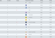 最新编程语言排行榜出炉：Java历史首次被赶出前三 - v2ra小站