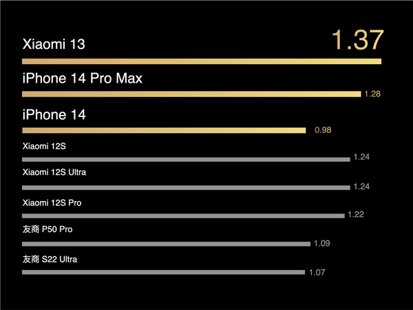 续航超iPhone 14 Pro Max 年度旗舰小米13来了:4500mAh电池、67W快充 - v2ra小站