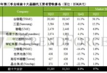第一次：三星晶圆代工收入超过NAND闪存 - v2ra小站