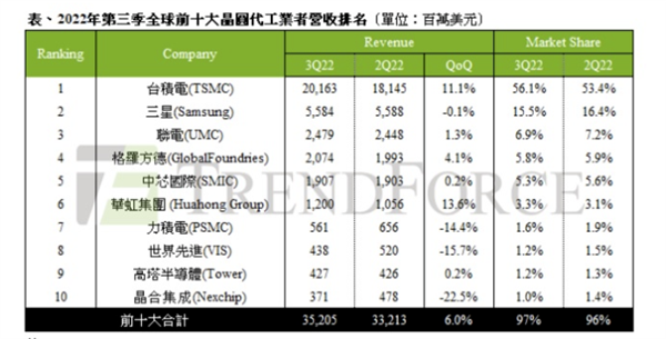 第一次:三星晶圆代工收入超过NAND闪存 - v2ra小站