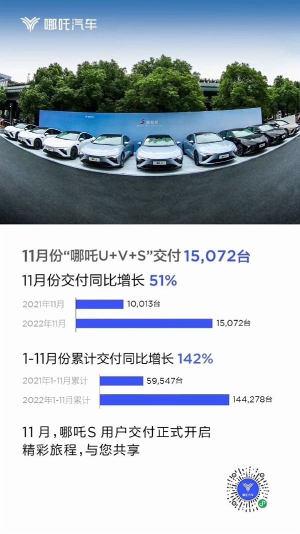 便宜才是王道？不到20万买中大型纯电轿跑 哪吒11月销量破1.5万辆 - v2ra小站