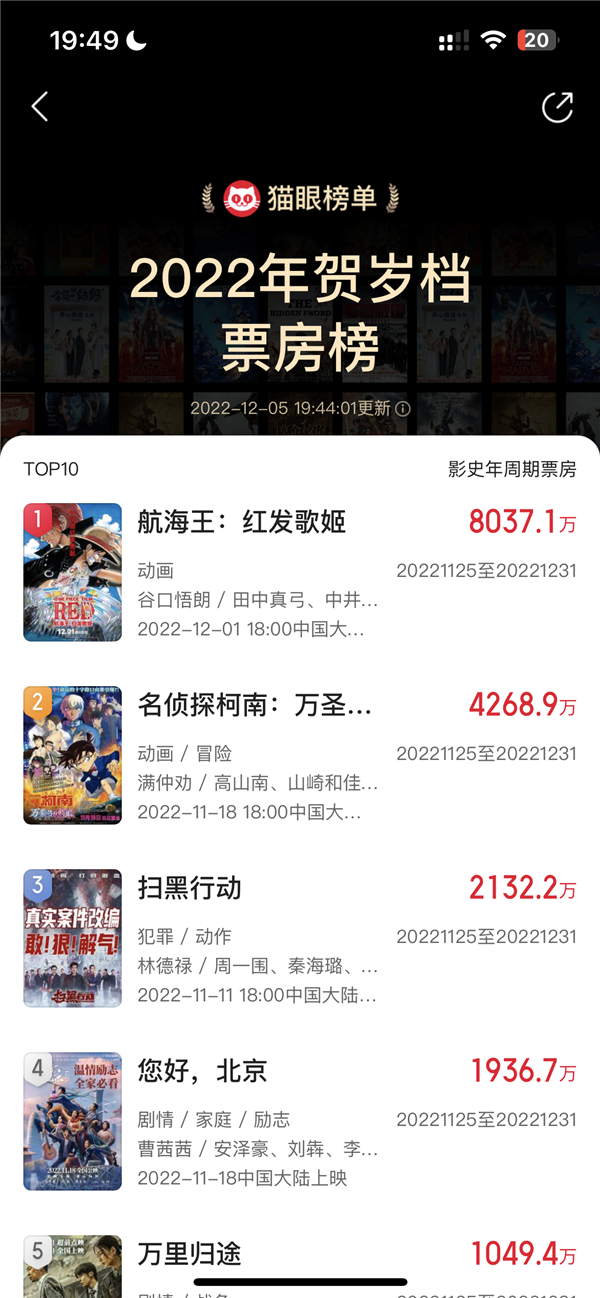 2022贺岁档电影总票房破2亿 《航海王：红发歌姬》第一 - v2ra小站