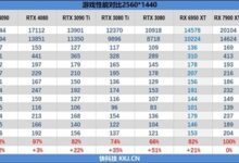 RX 7900 XTX勉强干掉RTX 4080：RDNA3架构被曝缺陷！白白浪费16％ - v2ra小站