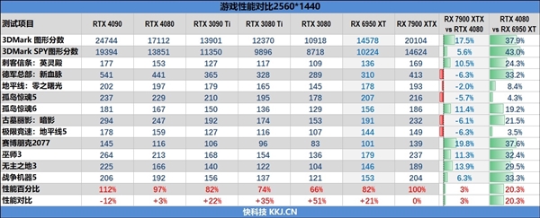 RX 7900 XTX勉强干掉RTX 4080:RDNA3架构被曝缺陷!白白浪费16% - v2ra小站