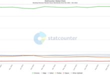 终于突破11%:Edge坐稳第二大浏览器位置 - v2ra小站