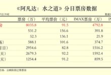 《阿凡达2》预售票房破亿：国内发行无2D版本 平均票价超90元 - v2ra小站