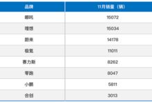 11月新势力销量榜：哪吒领跑 小鹏被甩出几条街 - v2ra小站