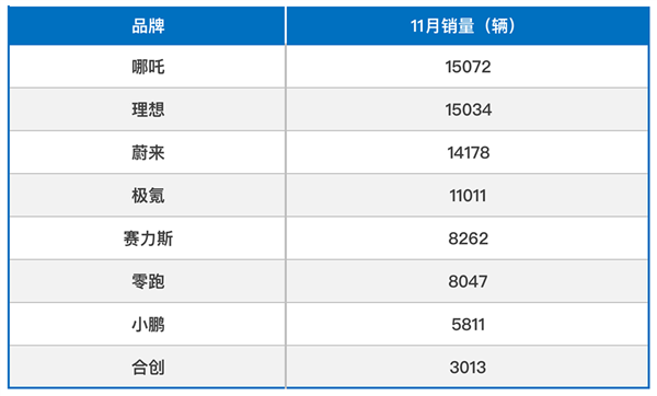 11月新势力销量榜:哪吒领跑 小鹏被甩出几条街 - v2ra小站