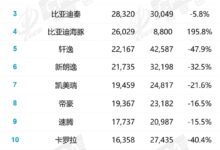 11月轿车销量排名:比亚迪赢麻了!德系日系都靠边站 - v2ra小站