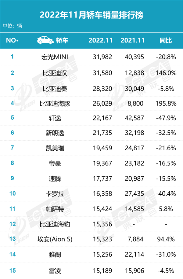 11月轿车销量排名：比亚迪赢麻了！德系日系都靠边站 - v2ra小站
