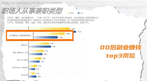 超50%的00后都在做副业赚钱 网友:我也想搞 - v2ra小站
