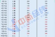 今晚执行！国内成品油价将迎三连跌：今年国内油价最后一调 - v2ra小站