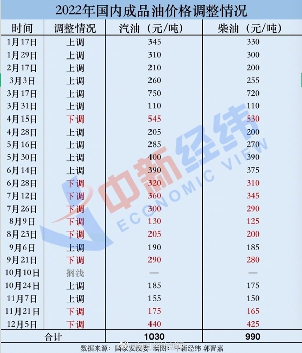 今晚执行！国内成品油价将迎三连跌：今年国内油价最后一调 - v2ra小站