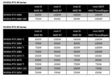 850W只是起步 RTX 4090显卡推荐电源来了：最高可达1300W - v2ra小站