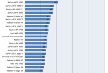 RX 7900 XT部分游戏性能反超RTX 4090 N饭强烈不满：这次过于激动了 - v2ra小站