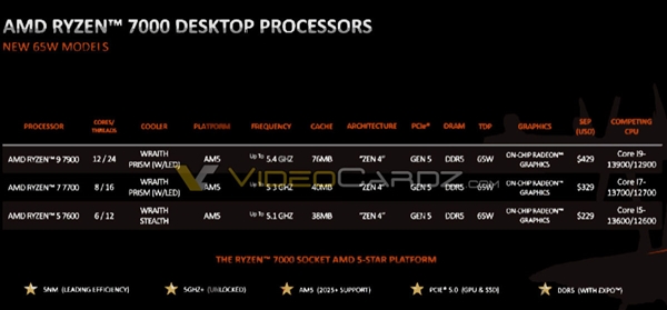 AMD Zen4锐龙三款新U终于敲定：价格已毫无优势！ - v2ra小站