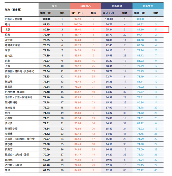 国际科技创新中心排名出炉：北京跻身前三 首次超越伦敦 - v2ra小站