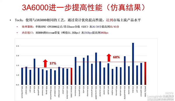 单核追上11代酷睿、Zen3!国产CPU龙芯新一代3A6000完成流片 为销售准备 - v2ra小站