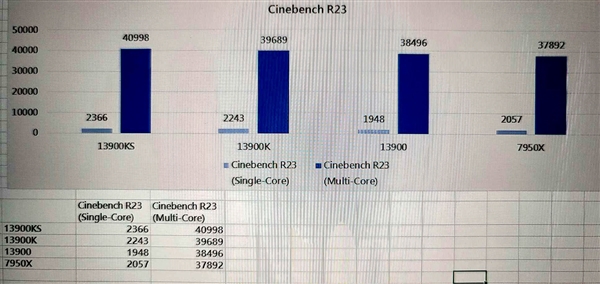 6GHz就这?!Intel i9-13900KS跑分勉强提升5% - v2ra小站