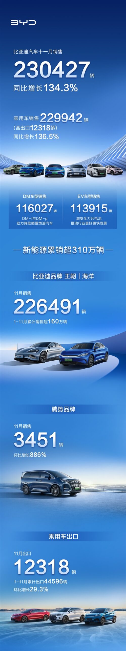 断层式领先 比亚迪11月热销23万台:DM、EV几乎五五开 - v2ra小站