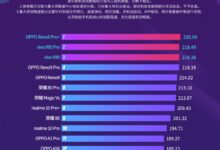 鲁大师11月安卓新机流畅榜出炉:OPPO Reno9 Pro+夺魁 - v2ra小站