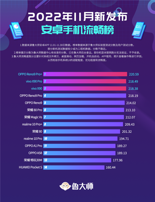 鲁大师11月安卓新机流畅榜出炉:OPPO Reno9 Pro+夺魁 - v2ra小站