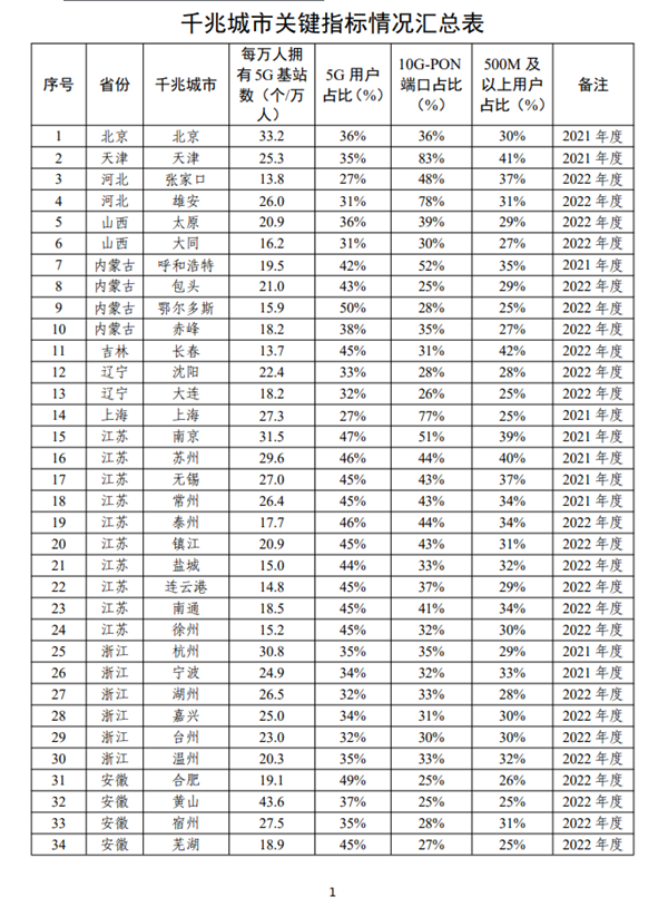 工信部:全国110个城市达到千兆城市建设标准 你用上了吗? - v2ra小站