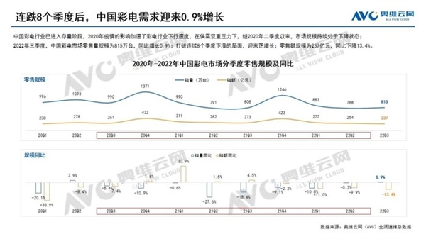彩电市场“寒冬”已至:持续萎靡不振 - v2ra小站