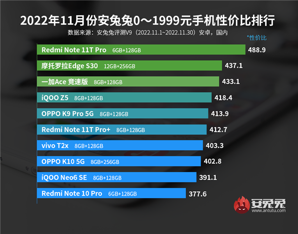 安兔兔11月千元机性价比排行出炉:Redmi Note 11T Pro一打九登顶 - v2ra小站