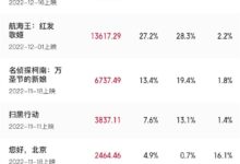 2022年贺岁档总票房破5亿！《阿凡达2》遥遥领先：今日抢先点映 - v2ra小站