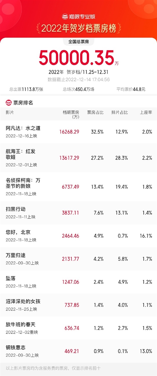 2022年贺岁档总票房破5亿!《阿凡达2》遥遥领先:今日抢先点映 - v2ra小站