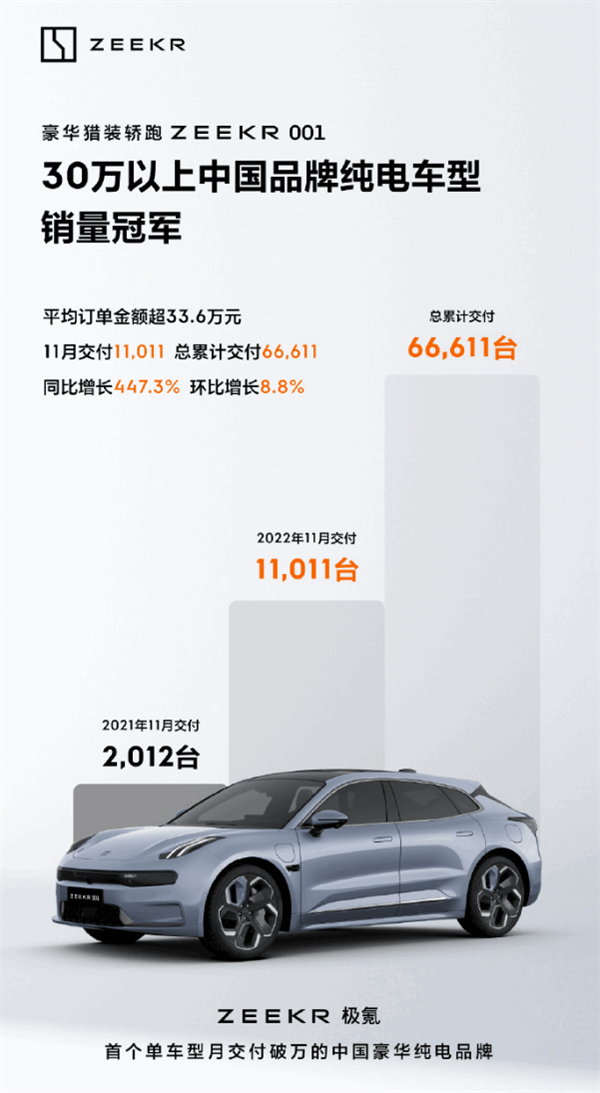 平均车价33.5万超宝马3系!极氪11月销量破1.1万辆 翻4倍 - v2ra小站
