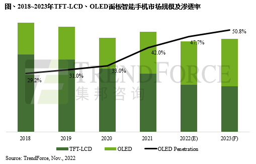 永不为奴 LCD屏手机不死!OLED屏普及率不到50% - v2ra小站