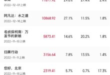 2022贺岁档总票房突破4亿！《阿凡达2》势不可挡 最快破亿 - v2ra小站