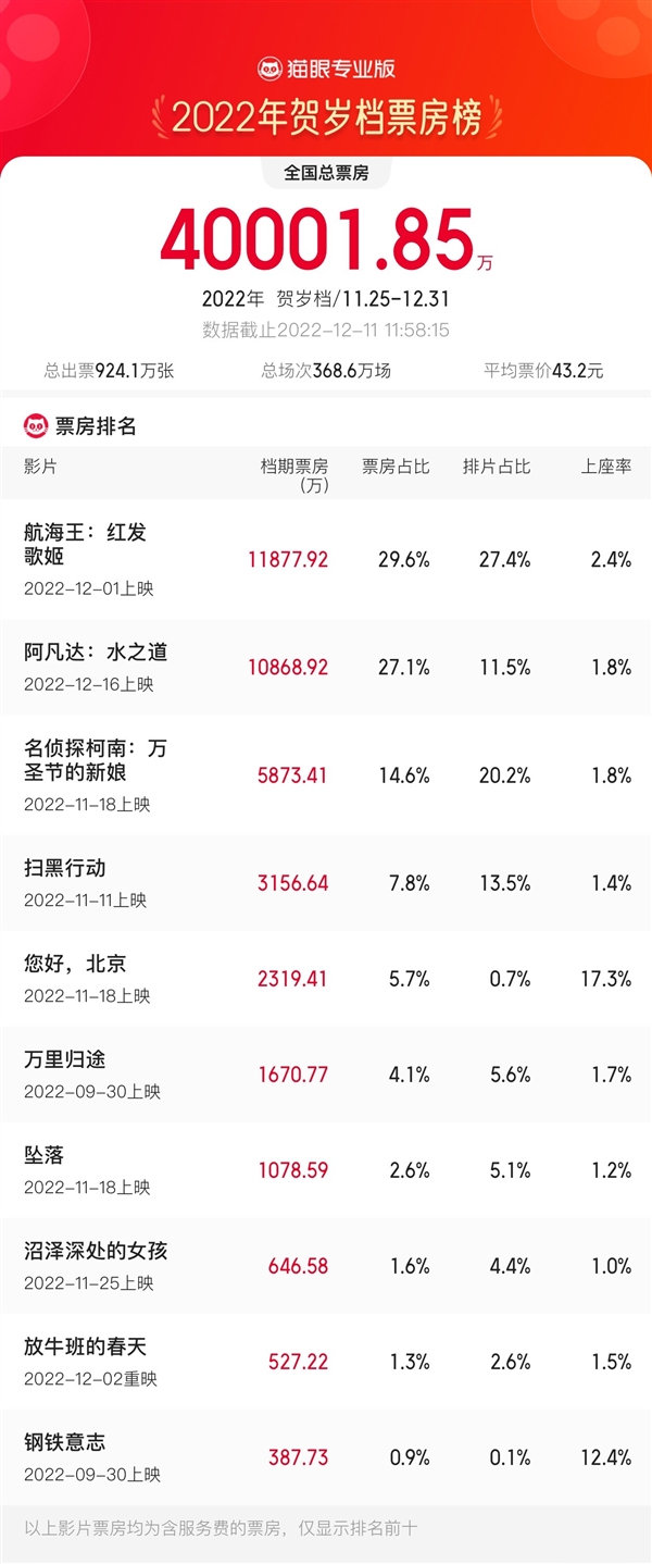 2022贺岁档总票房突破4亿！《阿凡达2》势不可挡 最快破亿 - v2ra小站