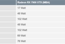 功耗不正常 RX 7900系列显卡驱动果然有问题 AMD承诺修复 - v2ra小站