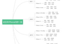 盘点近五年iPhone的存储空间 我发现了一个秘密 - v2ra小站