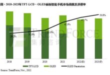 OLED手机渗透率逐年提升:2023年或超50% - v2ra小站