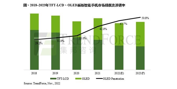 OLED手机渗透率逐年提升:2023年或超50% - v2ra小站