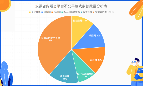 15家婚恋平台霸王条款!世纪佳缘、百合网、珍爱网等被点名 - v2ra小站
