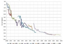 拒绝向SSD认输！机械硬盘每GB单价已暴跌87%：将越来越便宜 - v2ra小站