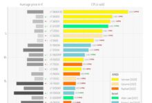 销量甩Intel+Zen4全家！AMD神U锐龙7 5800X3D卖成年度销冠 还在加产 - v2ra小站