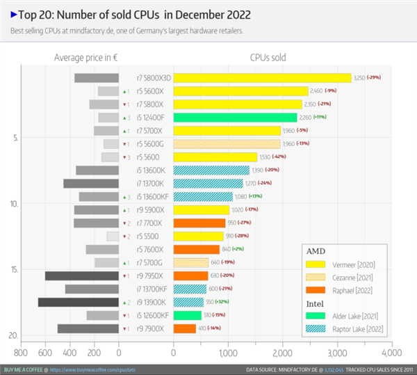 销量甩Intel+Zen4全家!AMD神U锐龙7 5800X3D卖成年度销冠 还在加产 - v2ra小站