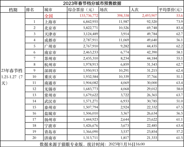 2023春节档平均电影票价最高城市出炉：北京第一 83.4元 - v2ra小站