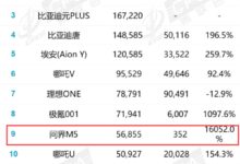 问界M5销量暴涨160倍!杀入前10 华为称3年做成全球高端品牌 - v2ra小站