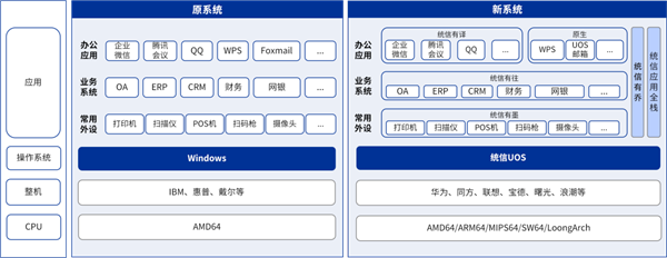 Win7彻底停服 国产OS统信站出来了:打印机、软件轻松迁移 - v2ra小站
