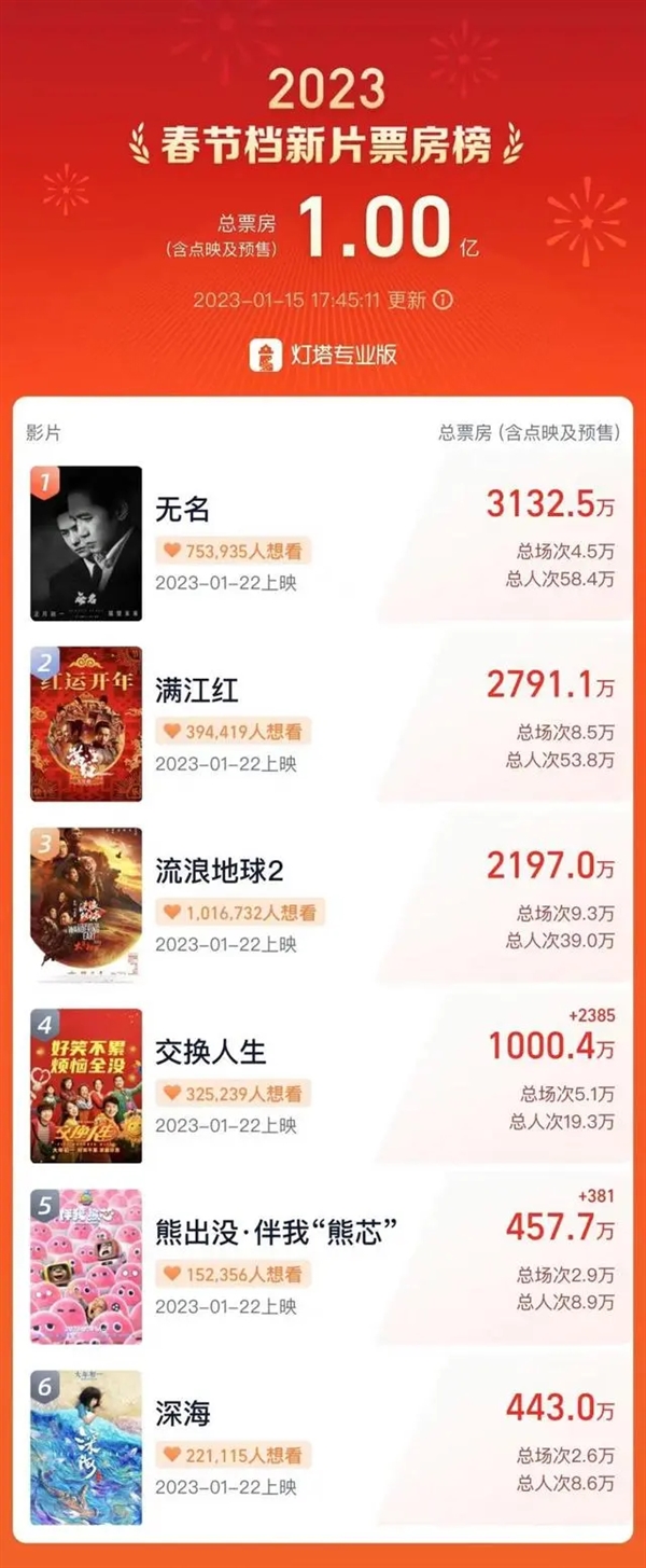 2023春节档预售票房破亿：《流浪地球2》排片率第一 吴京/刘德华主演 - v2ra小站