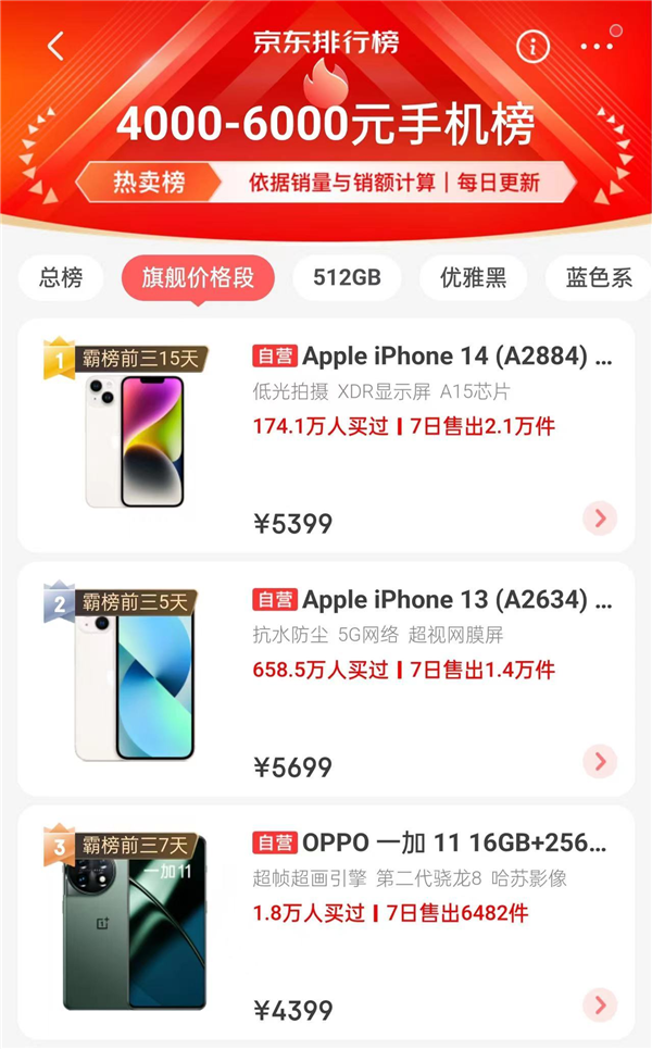 一加11成为京东4000-6000元销量TOP3：安卓阵营第一 仅次于iPhone - v2ra小站