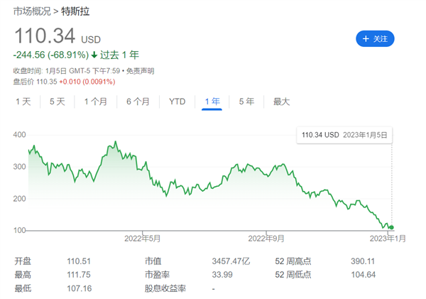 特斯拉一年大跌70% 知名金融机构:现在是时候买入了! - v2ra小站