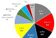 索尼镜头份额首次夺得冠军 终结佳能13年榜首 - v2ra小站